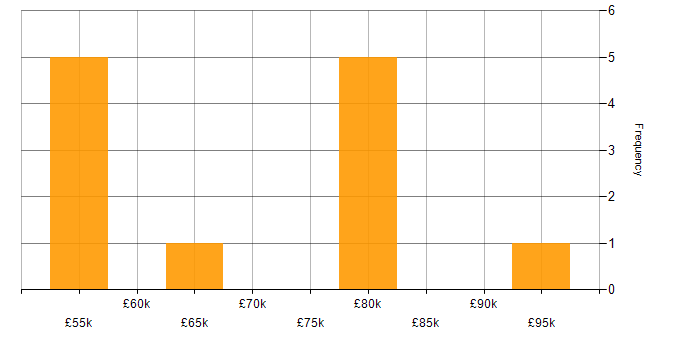 Salary histogram for RESTful in South London
