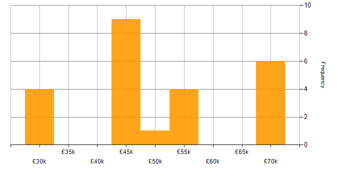 Salary histogram for RESTful in South Yorkshire
