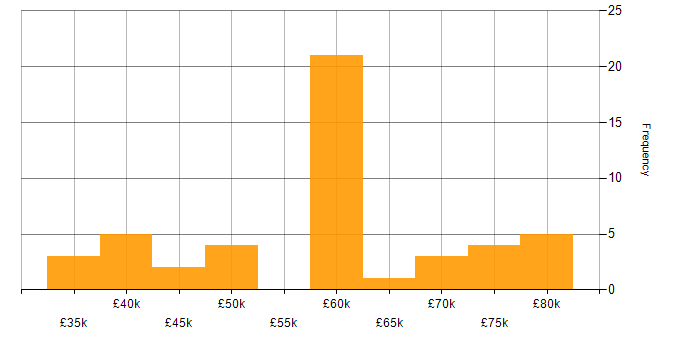 Salary histogram for RESTful in the Thames Valley