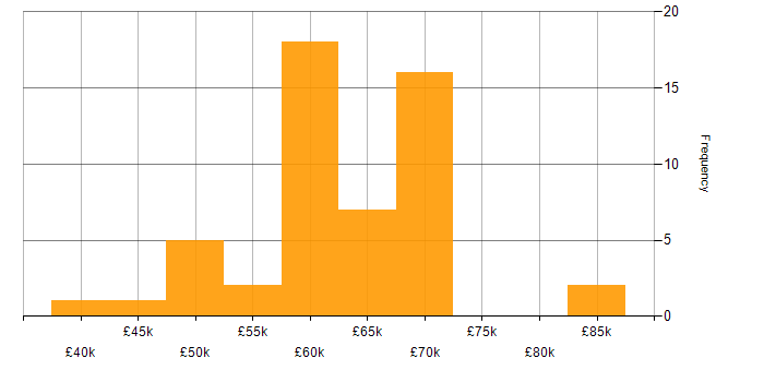 Salary histogram for RESTful in Tyne and Wear