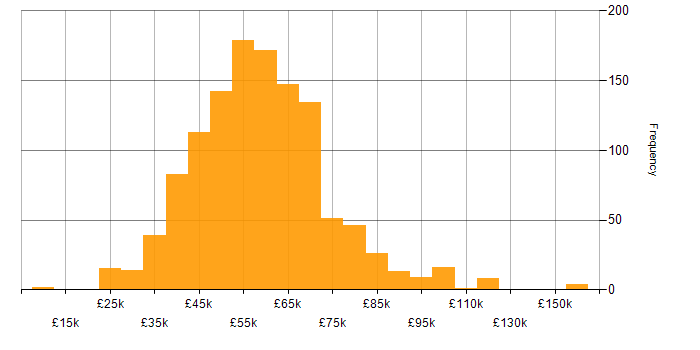 Salary histogram for RESTful in the UK