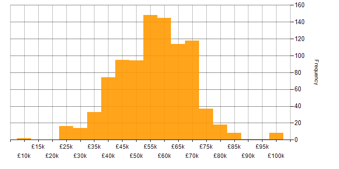 Salary histogram for RESTful in the UK excluding London