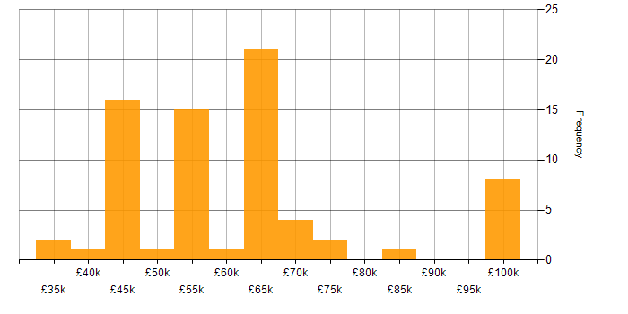 Salary histogram for RESTful in West Yorkshire