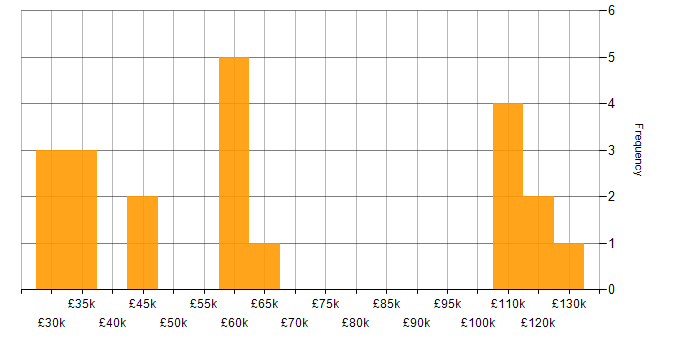 Salary histogram for Retail in Bedfordshire