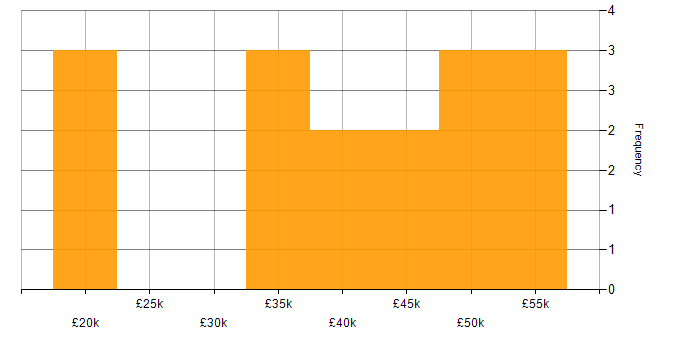 Salary histogram for Retail in Cardiff