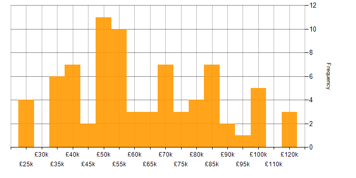 Salary histogram for Retail in Central London