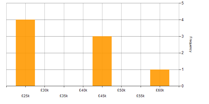 Salary histogram for Retail in Chelmsford