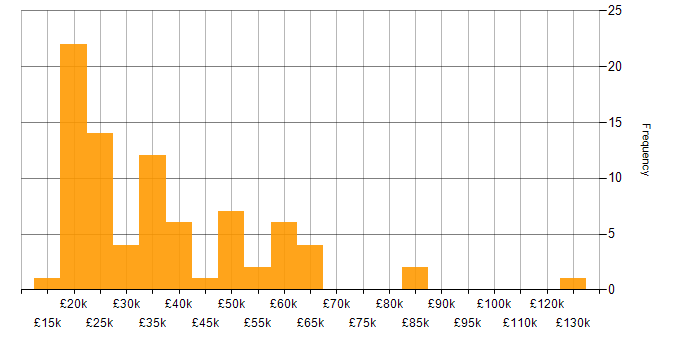 Salary histogram for Retail in Cheshire