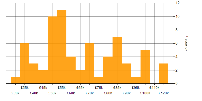 Salary histogram for Retail in the City of London