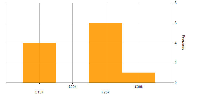Salary histogram for Retail in Coventry