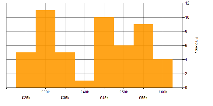 Salary histogram for Retail in Dorset