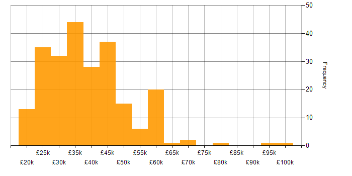 Salary histogram for Retail in the East Midlands