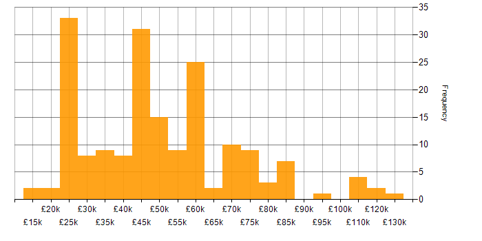 Salary histogram for Retail in the East of England