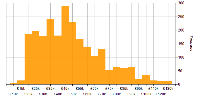 Salary histogram for Retail in England