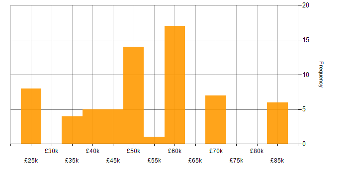 Salary histogram for Retail in Essex