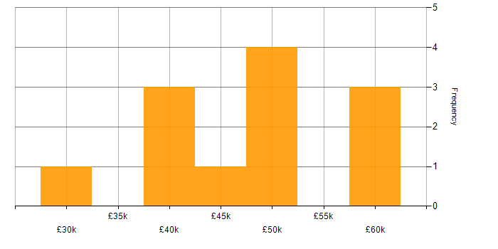 Salary histogram for Retail in Glasgow