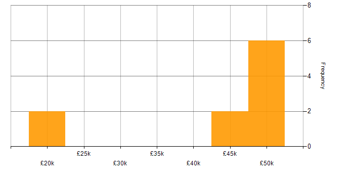 Salary histogram for Retail in Guildford