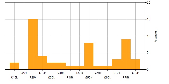 Salary histogram for Retail in Hertfordshire