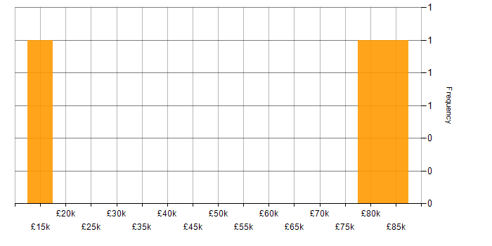 Salary histogram for Retail in High Wycombe