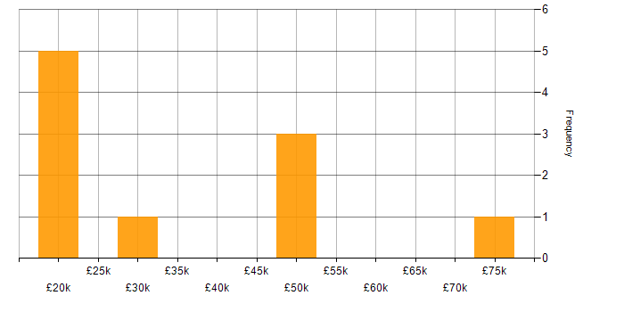 Salary histogram for Retail in Hounslow