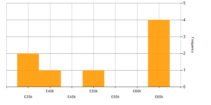 Salary histogram for Retail in Humberside