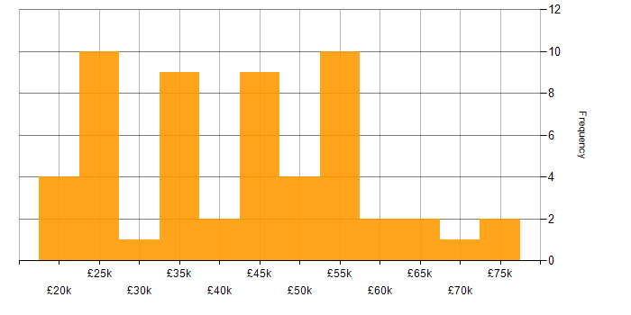 Salary histogram for Retail in Kent