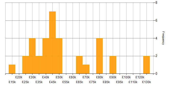 Salary histogram for Retail in Leeds