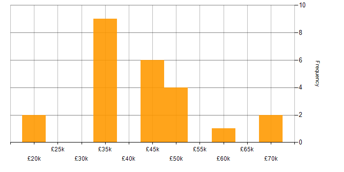 Salary histogram for Retail in Leicester