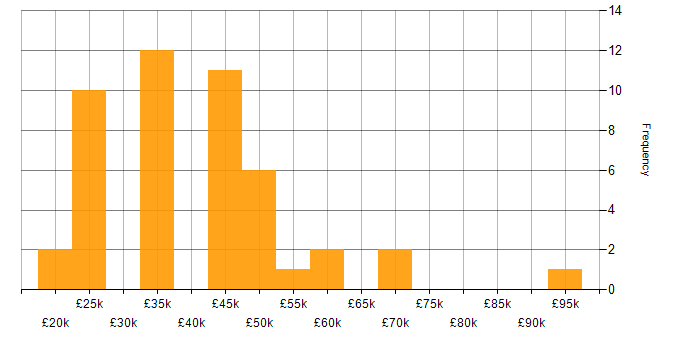 Salary histogram for Retail in Leicestershire