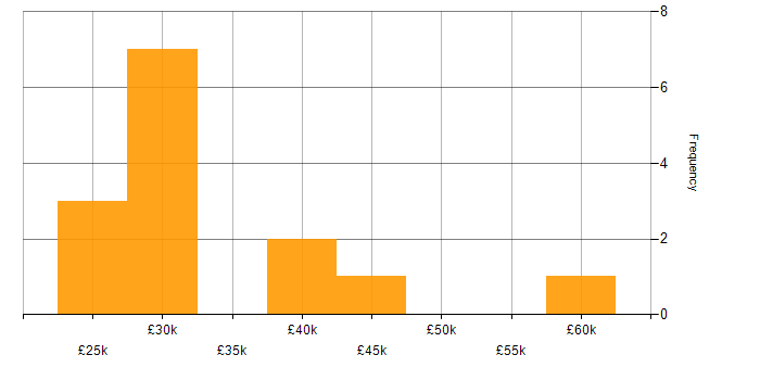 Salary histogram for Retail in Lincoln