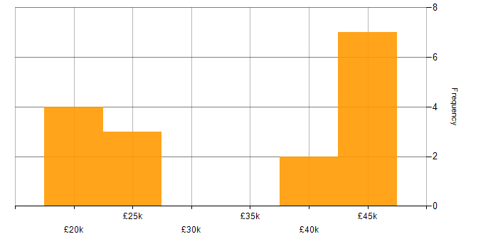Salary histogram for Retail in Maidstone