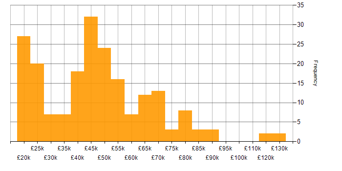 Salary histogram for Retail in Manchester
