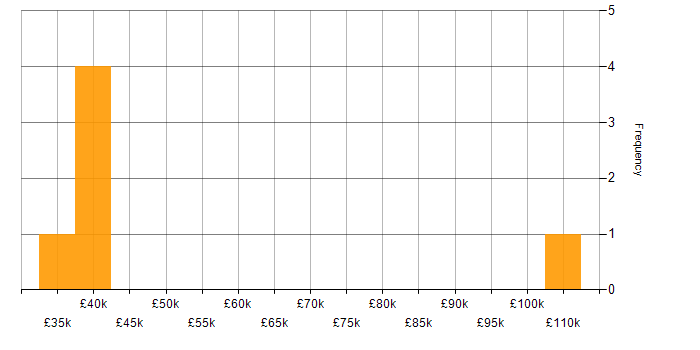 Salary histogram for Retail in North London