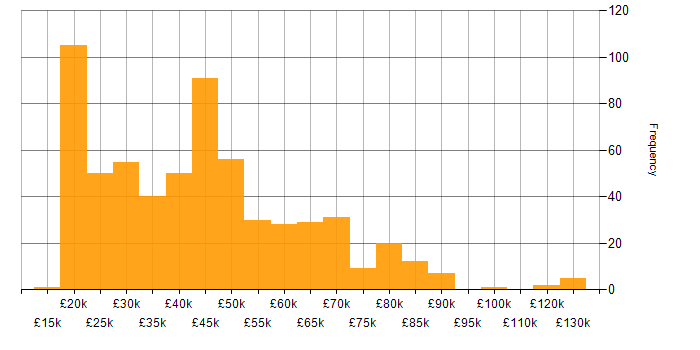 Salary histogram for Retail in the North of England