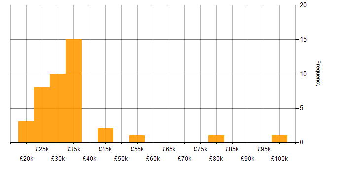 Salary histogram for Retail in Northamptonshire