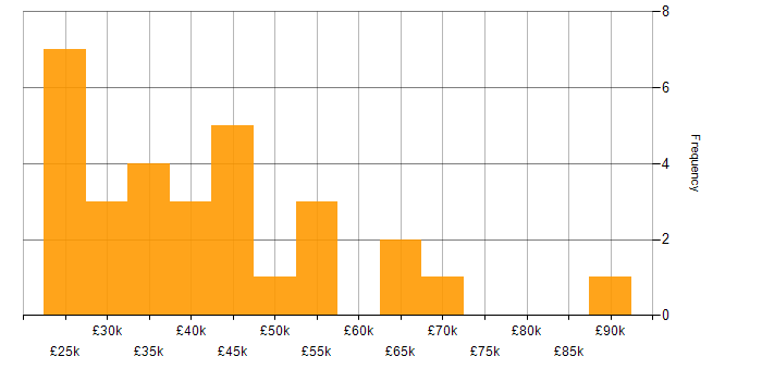 Salary histogram for Retail in Oxfordshire