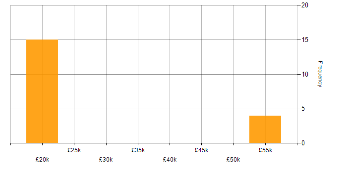 Salary histogram for Retail in Portsmouth