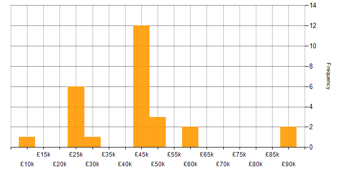 Salary histogram for Retail in Reading