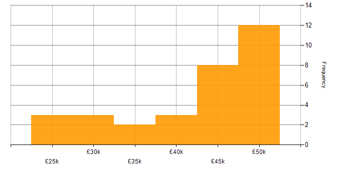 Salary histogram for Retail in Sheffield