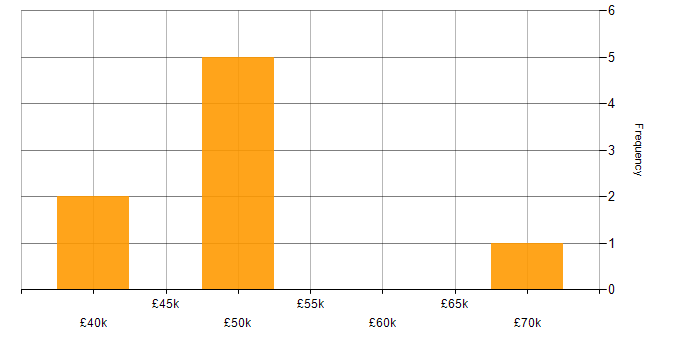 Salary histogram for Retail in Slough