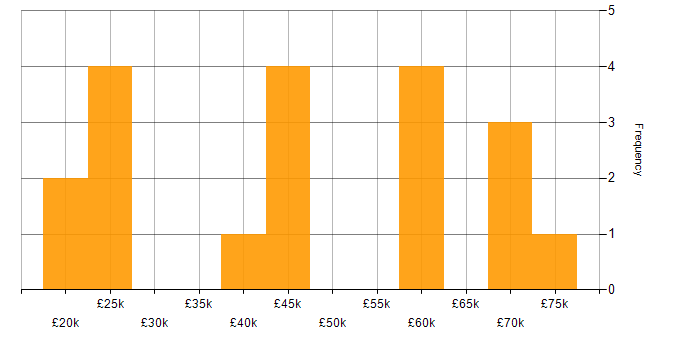 Salary histogram for Retail in Solihull