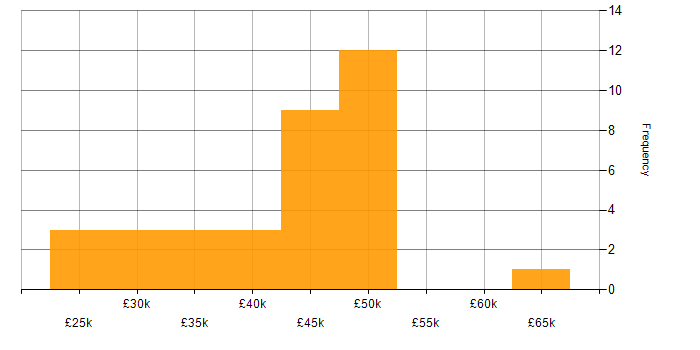 Salary histogram for Retail in South Yorkshire