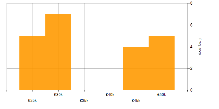 Salary histogram for Retail in Southampton