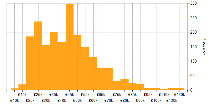 Salary histogram for Retail in the UK excluding London