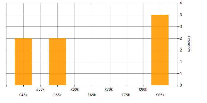 Salary histogram for Retail in Wakefield