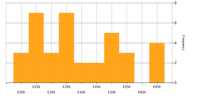 Salary histogram for Retail in Wales