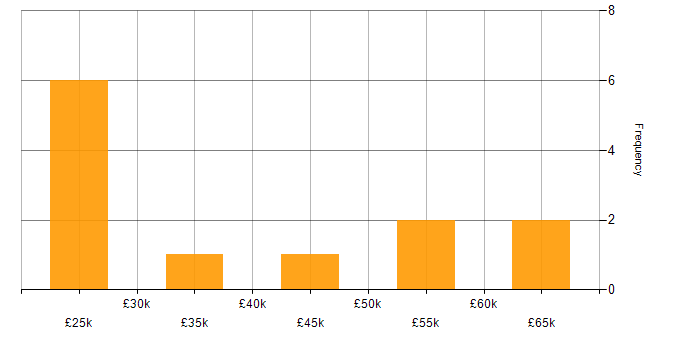 Salary histogram for Retail in Walsall