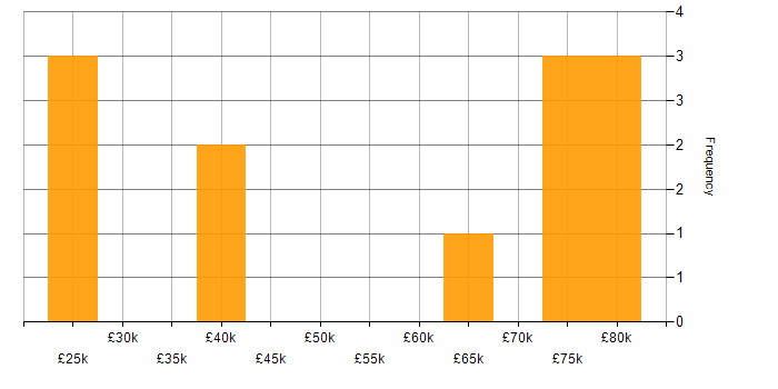 Salary histogram for Retail in Watford
