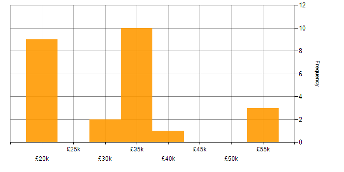 Salary histogram for Retail in West Sussex