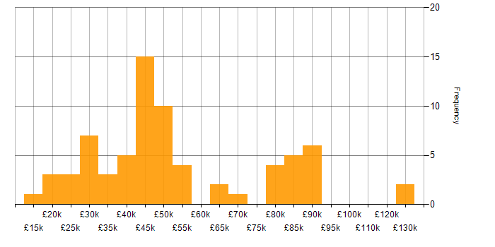Salary histogram for Retail in West Yorkshire